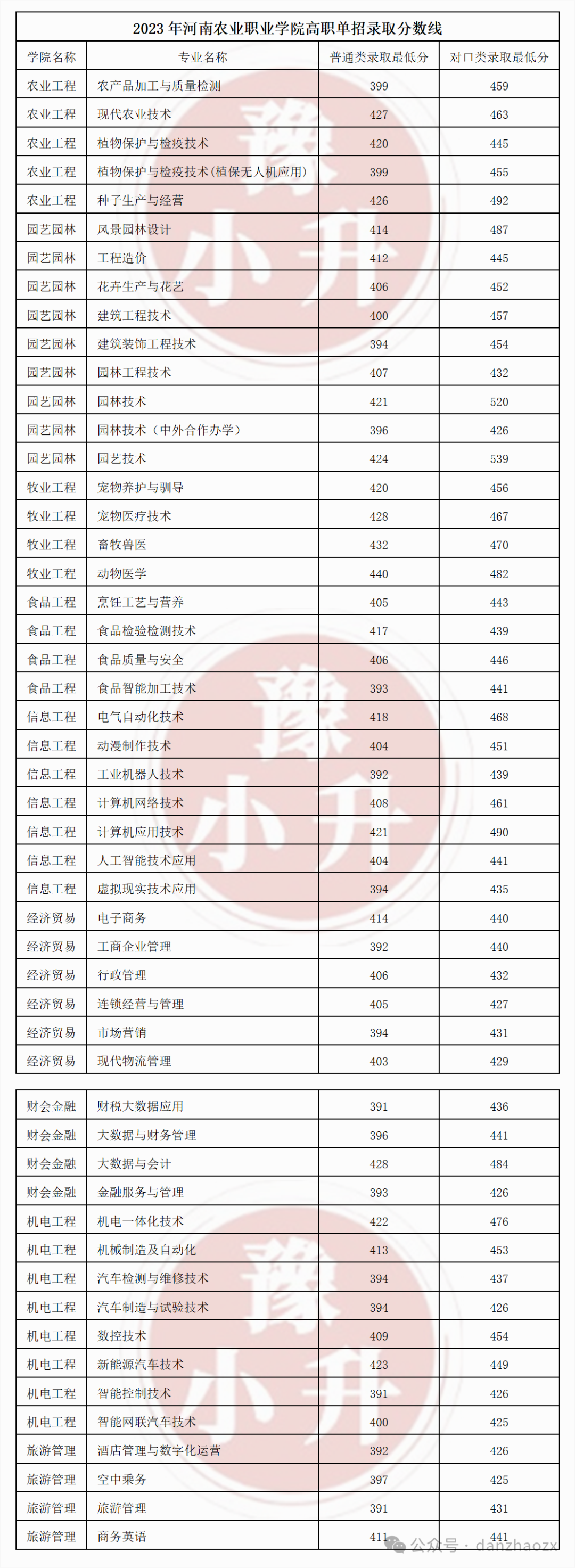 单招一般多少分能过，解读高职单独招生分数线
