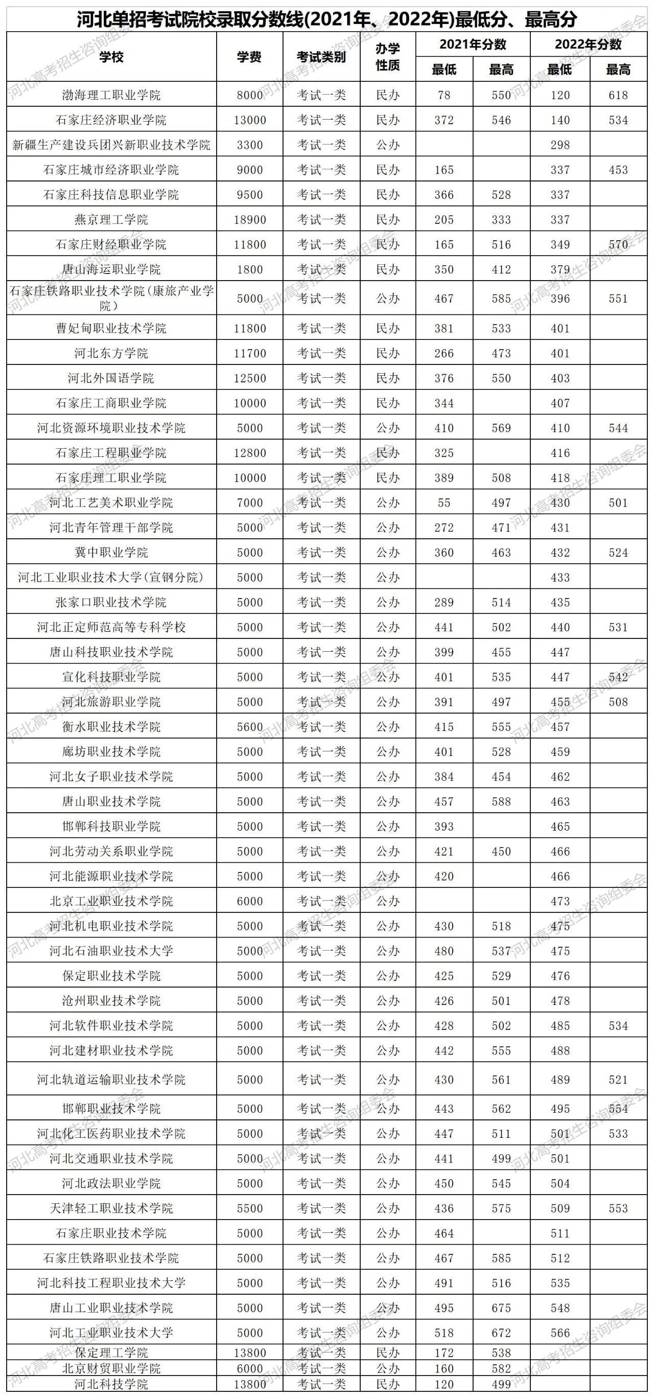 河北专科宿舍环境评析，哪个更胜一筹？