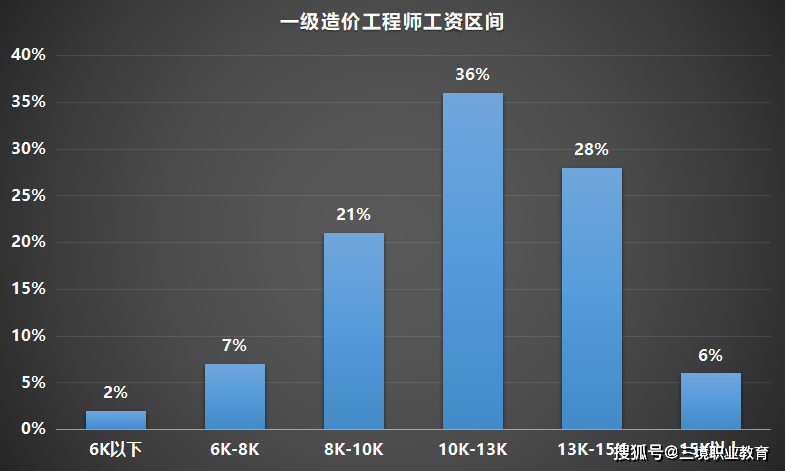 工程造价师月薪，行业现状与发展趋势