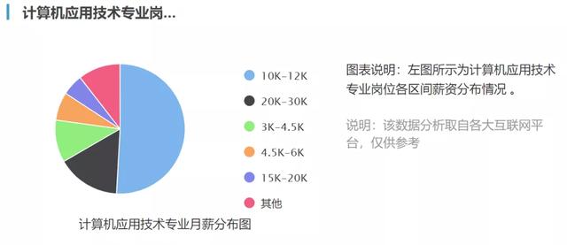 计算机应用技术的工资现状及未来趋势分析