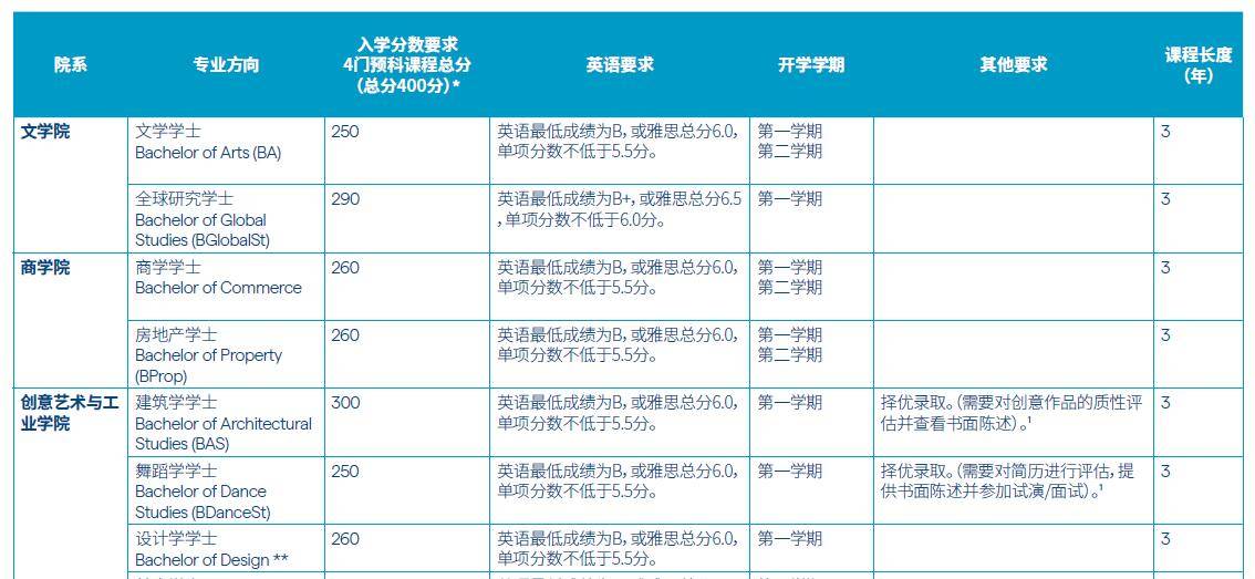 本科预科班入学条件详解