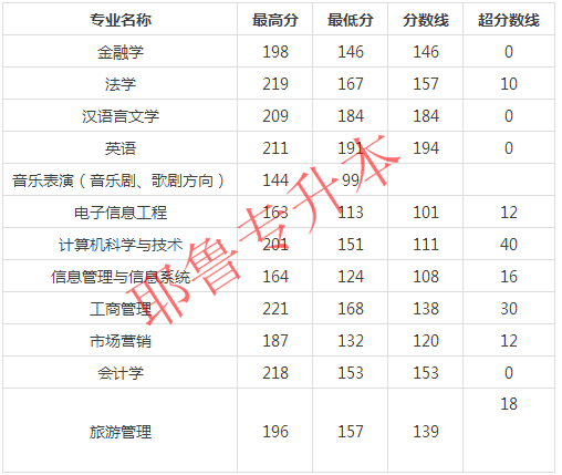 西亚斯大学录取分数线详解
