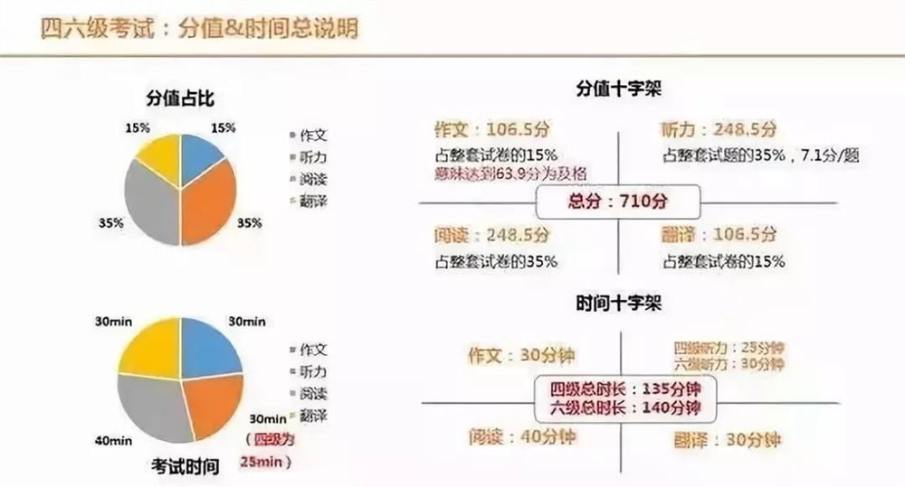 大学英语六级分值详解