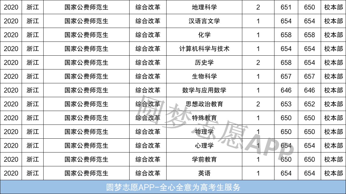 六所免费师范大学的录取分数概览