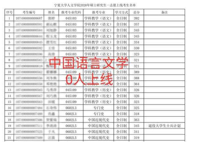 宁夏大学专业分数线详解