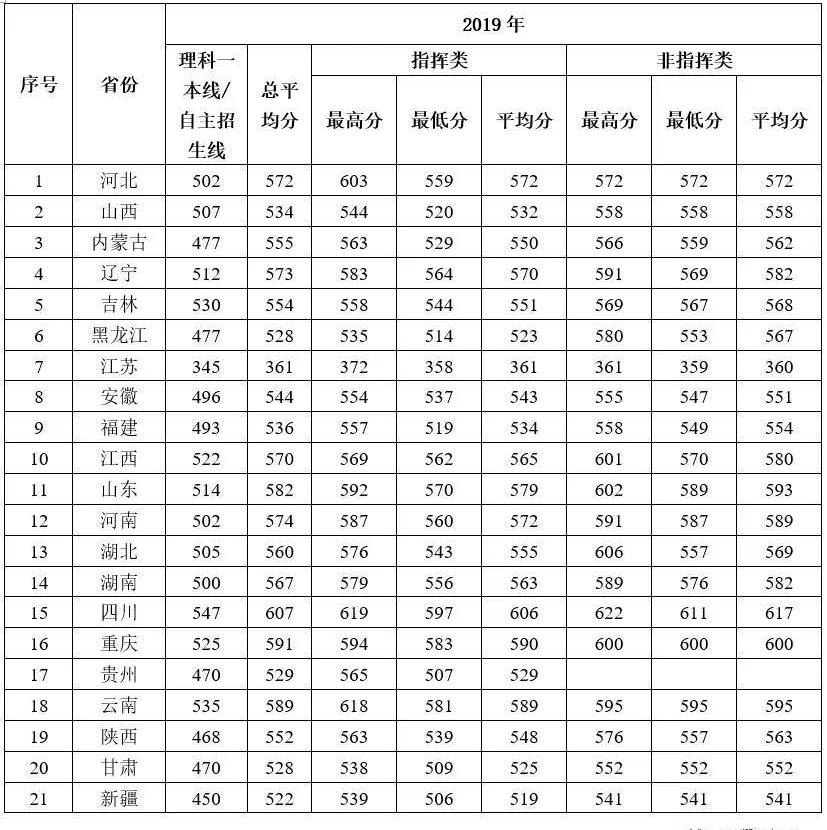 空军军医大学录取分数线解析