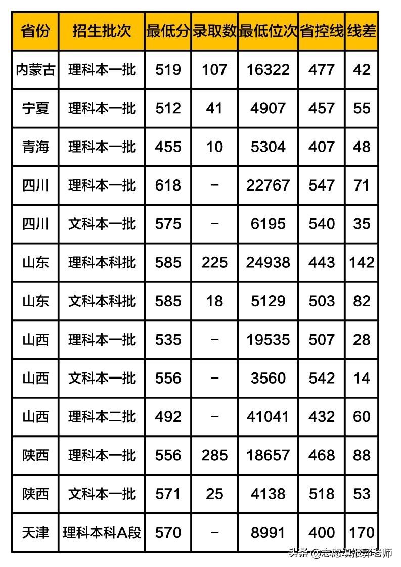 太原理工大学专业分数线详解