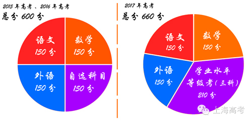 高考总分，揭秘中国高等教育入学考试的分数构成