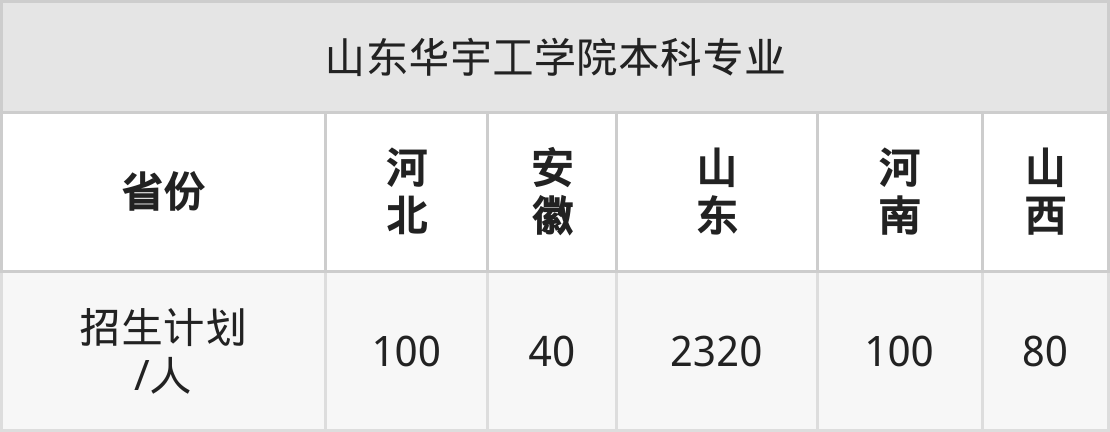 山东华宇工学院分数线详解