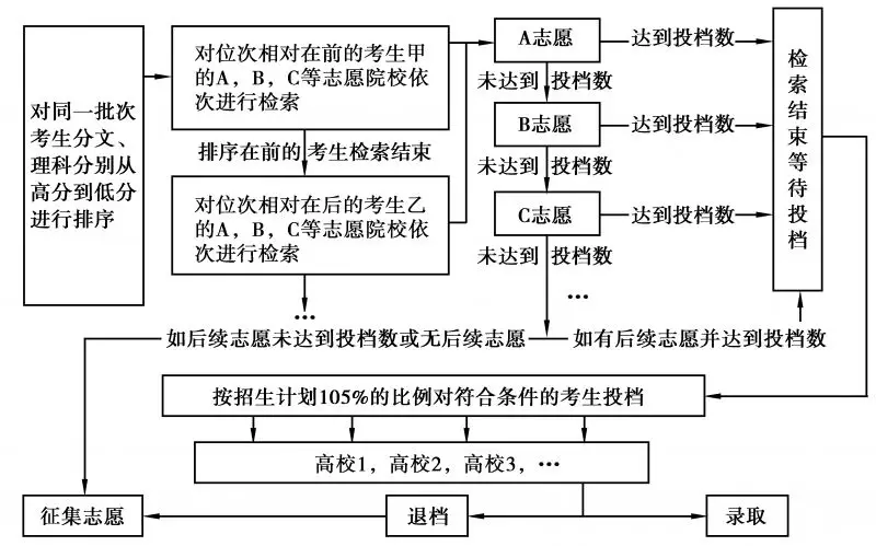 第二志愿录取规则详解