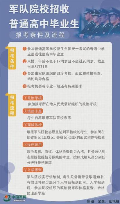 报考军校所需具备的条件