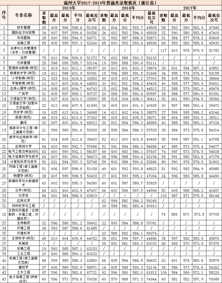 温州大学录取分数线解析