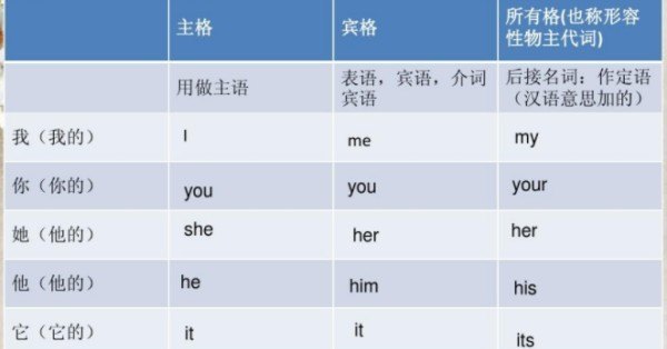 主格宾格的奥秘，一个顺口溜的解析