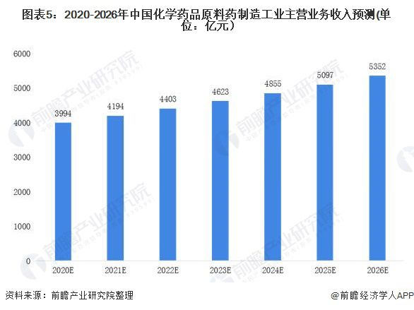 药物化学就业前景展望