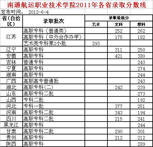 南通航运职业技术学院分数线解析