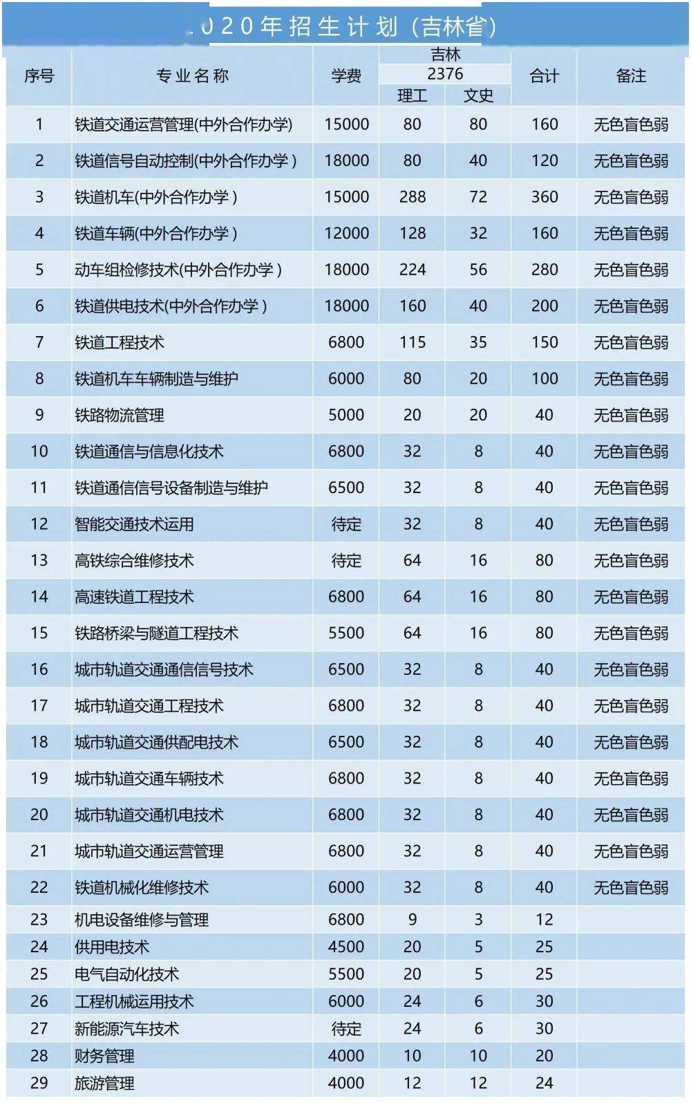 吉林铁道学院分数线详解