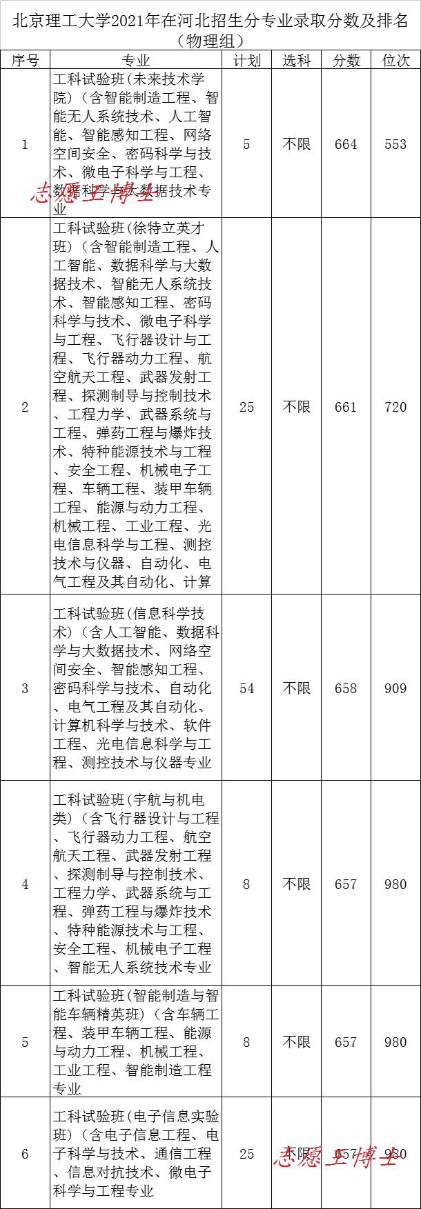 高考650分能上哪些顶尖大学？