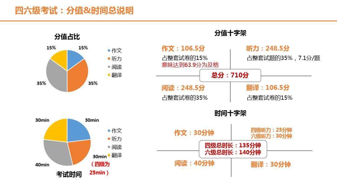 四级考试最佳时间分配策略