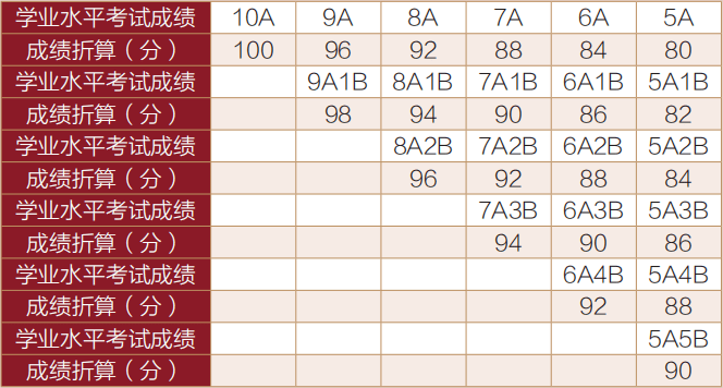 艺考生高考分数的算法解析