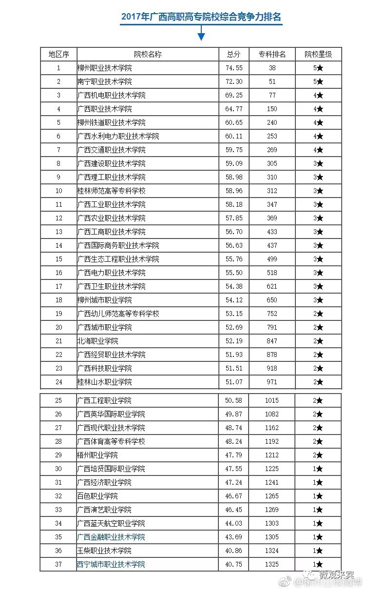 全国二本院校排名及其综合竞争力分析