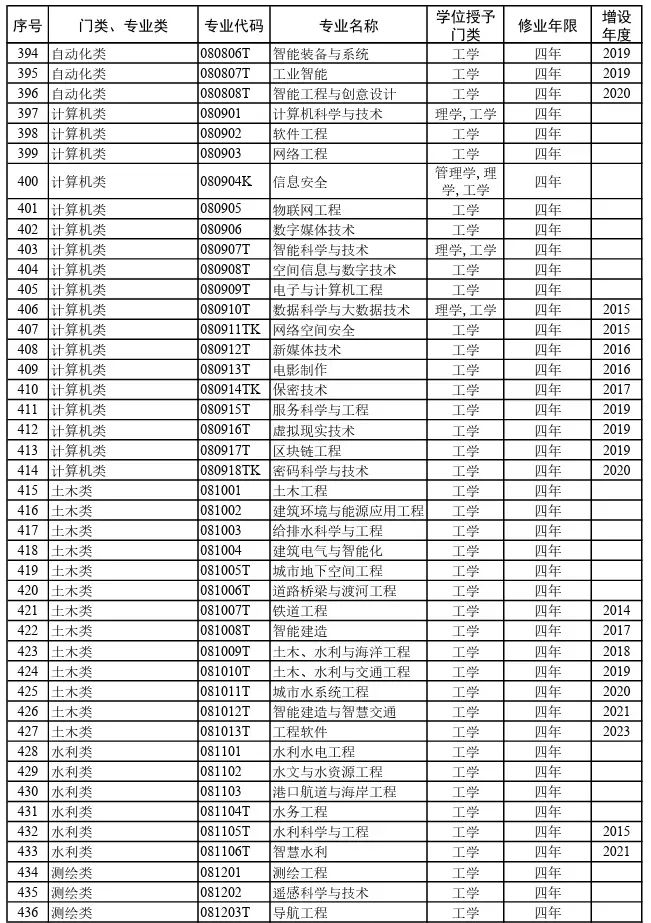 专科专业概览——种类繁多的专业领域
