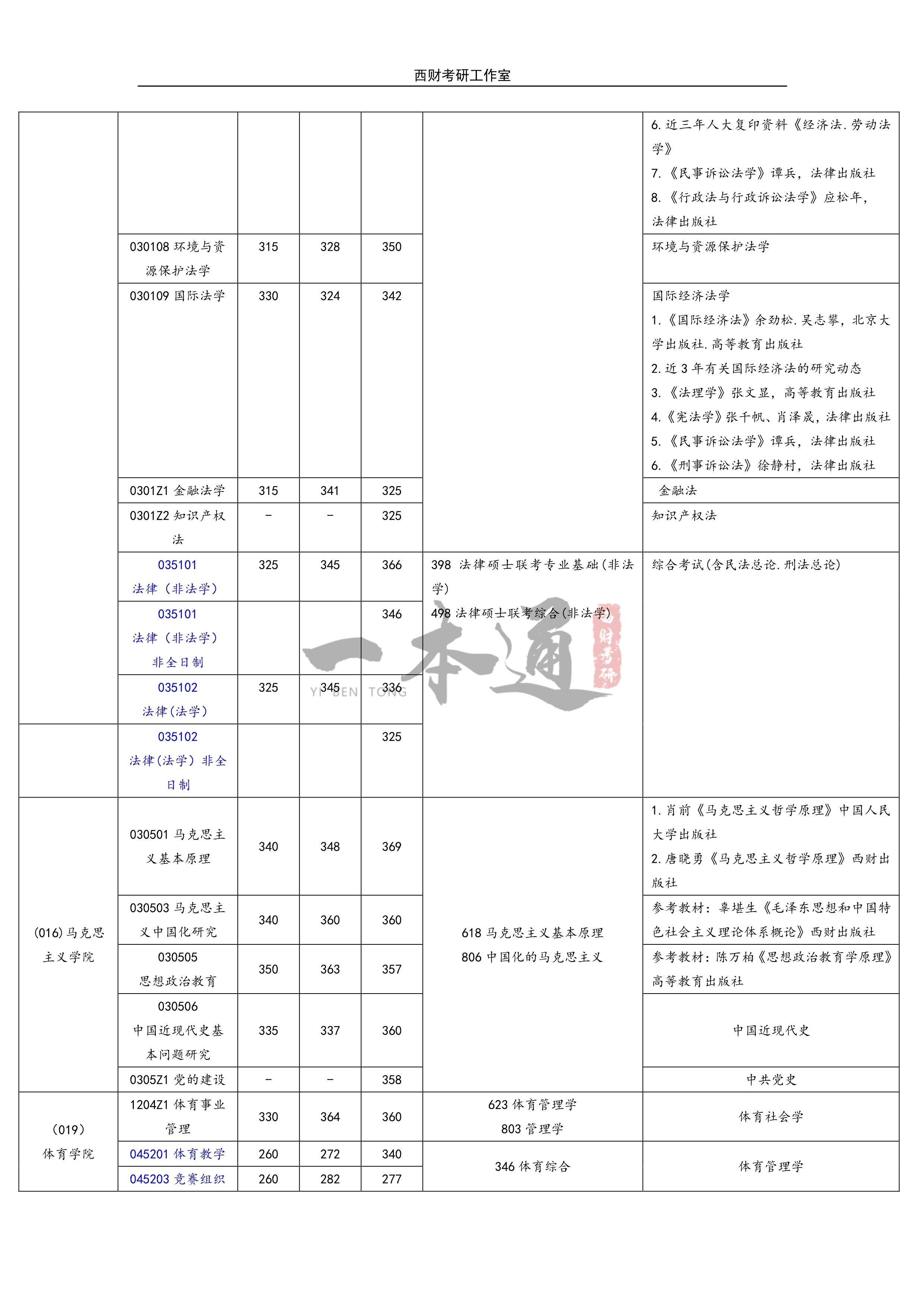西南财大研究生分数线解析