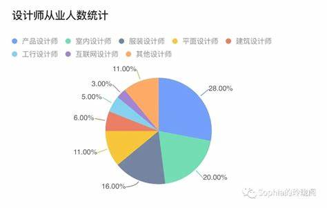 女生产品设计就业前景展望