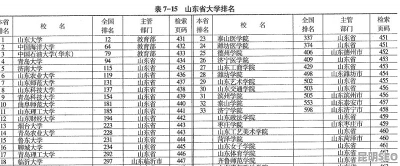 山东的大学排名概览