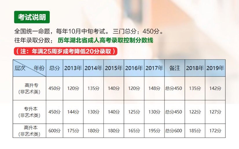 成考分数线，多少分的录取门槛？