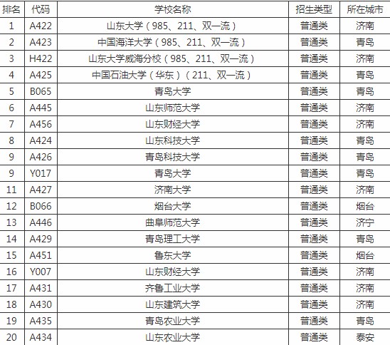 山东二本大学排名及其综合评估