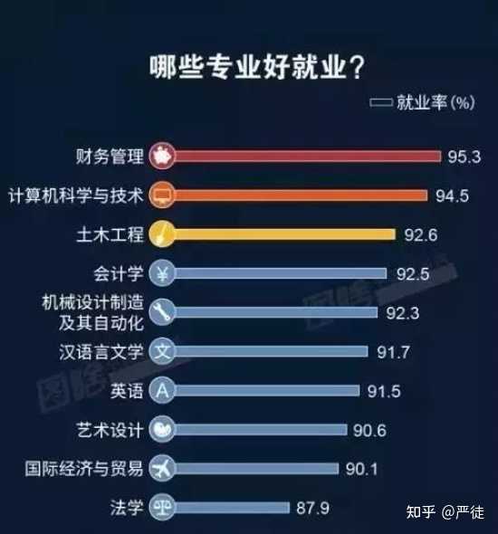 探究热门专业，学什么专业的就业前景最佳