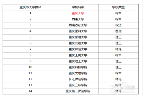 重庆的大学排名概览