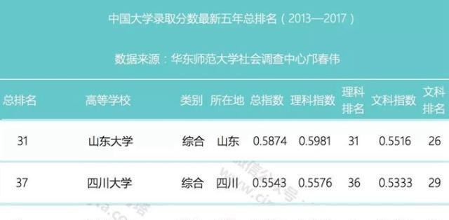 山东大学排名及其学术影响力