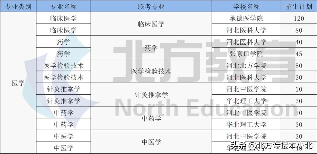 河北北方学院分数线详解