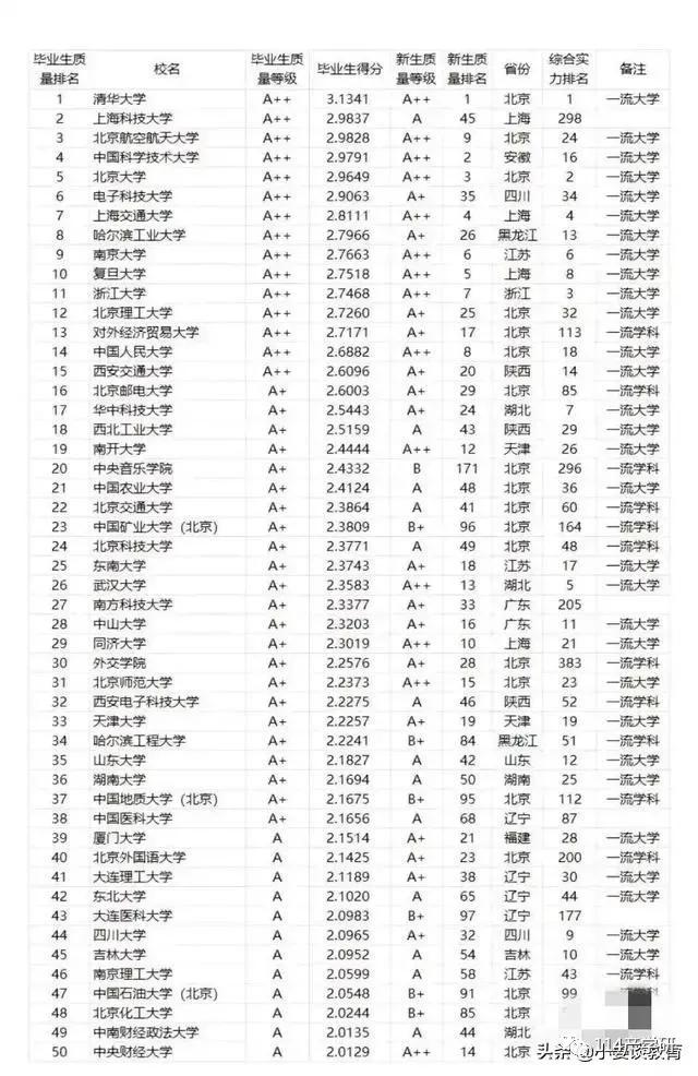 二本排名，解读中国高等教育的新视角