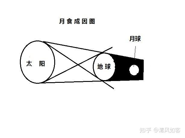 月食的形成原理