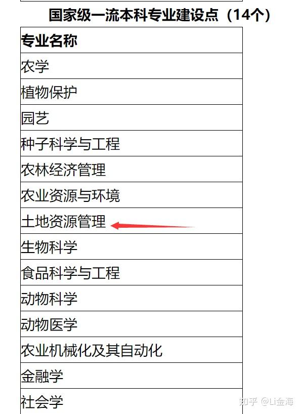 南京农业大学专业排名概览
