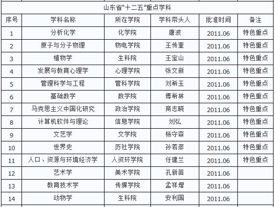 山东二本学校概览