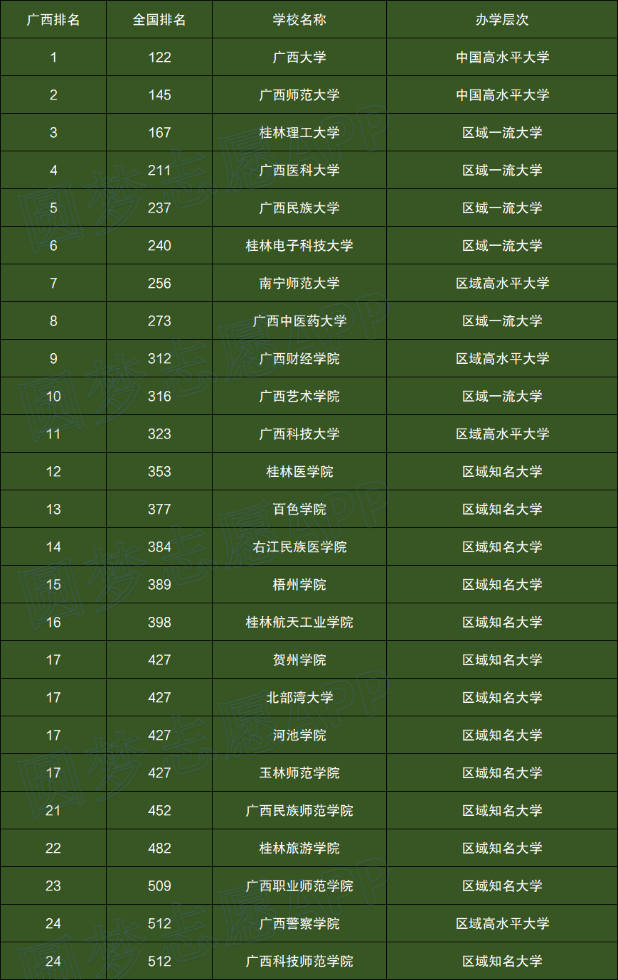 广西二本学校排名及其综合评估