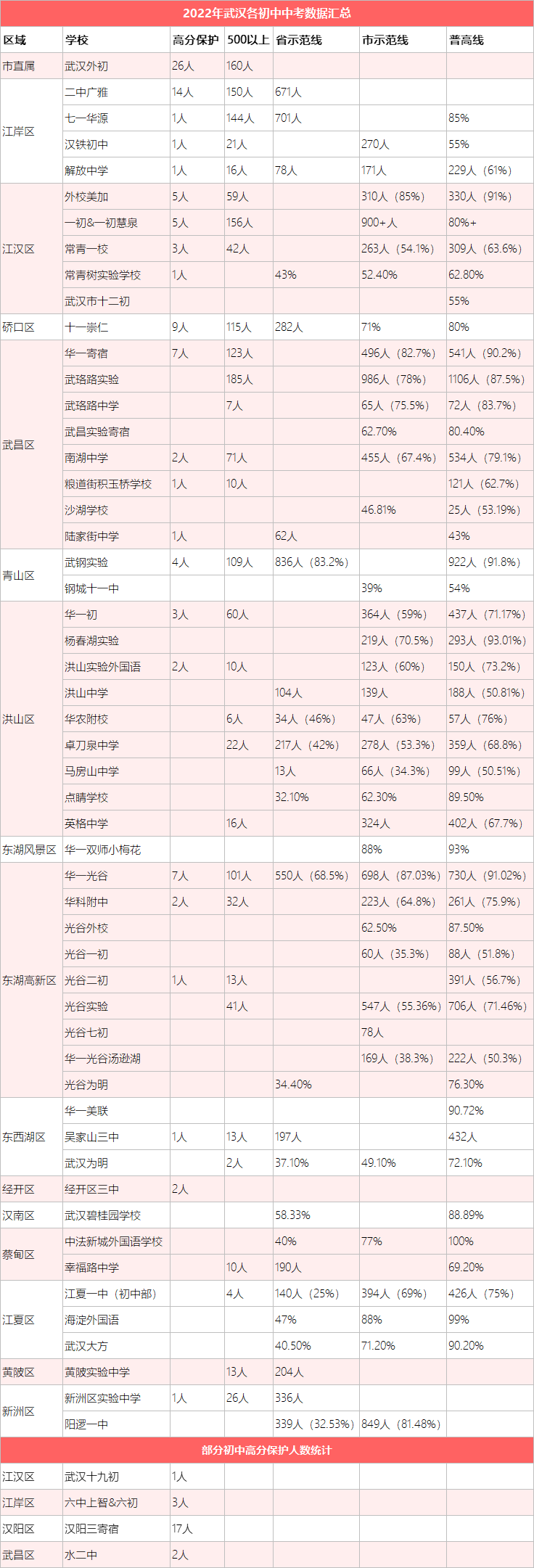 武汉高中排名概览