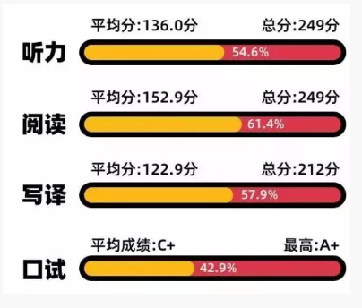 四六级总分，衡量英语能力的关键指标