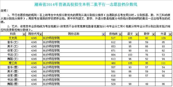 长沙师范学院分数线解析