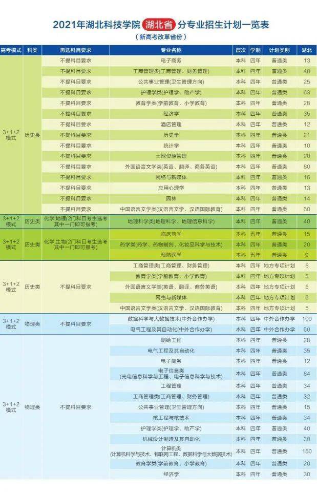 湖北科技学院招生分数线详解