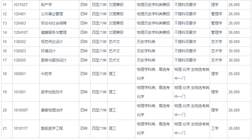 大连医科大学中山学院分数线解析