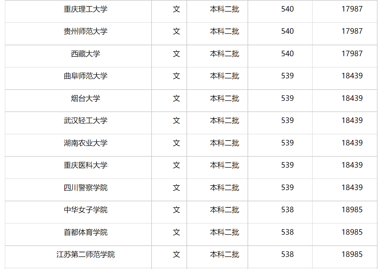 全国二本大学排名文科概览