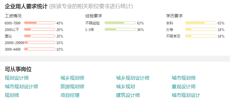 城乡规划本科的就业前景分析
