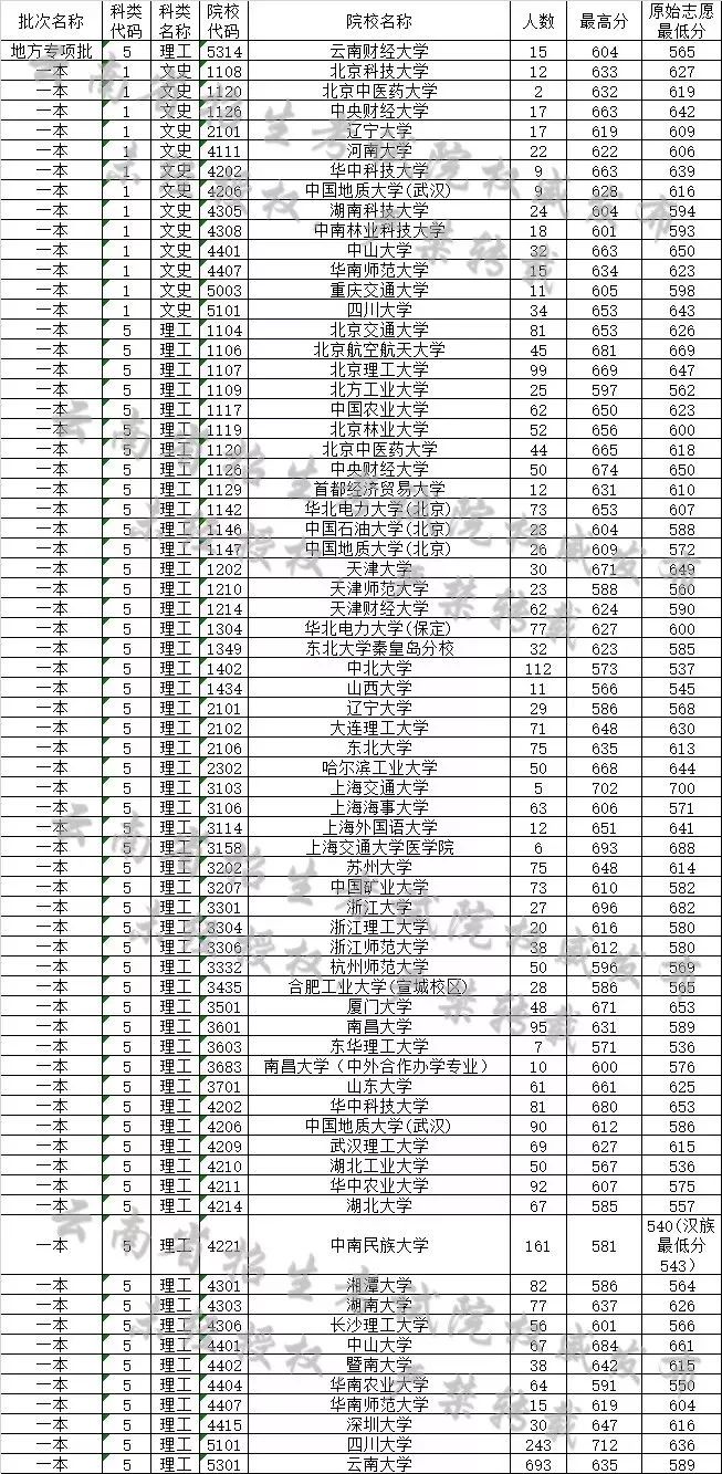 高考435分能上什么样的大学？