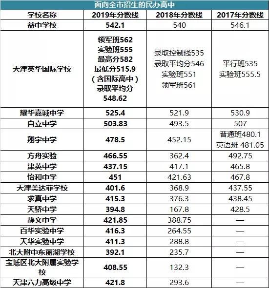 天津全市重点高中排名概览