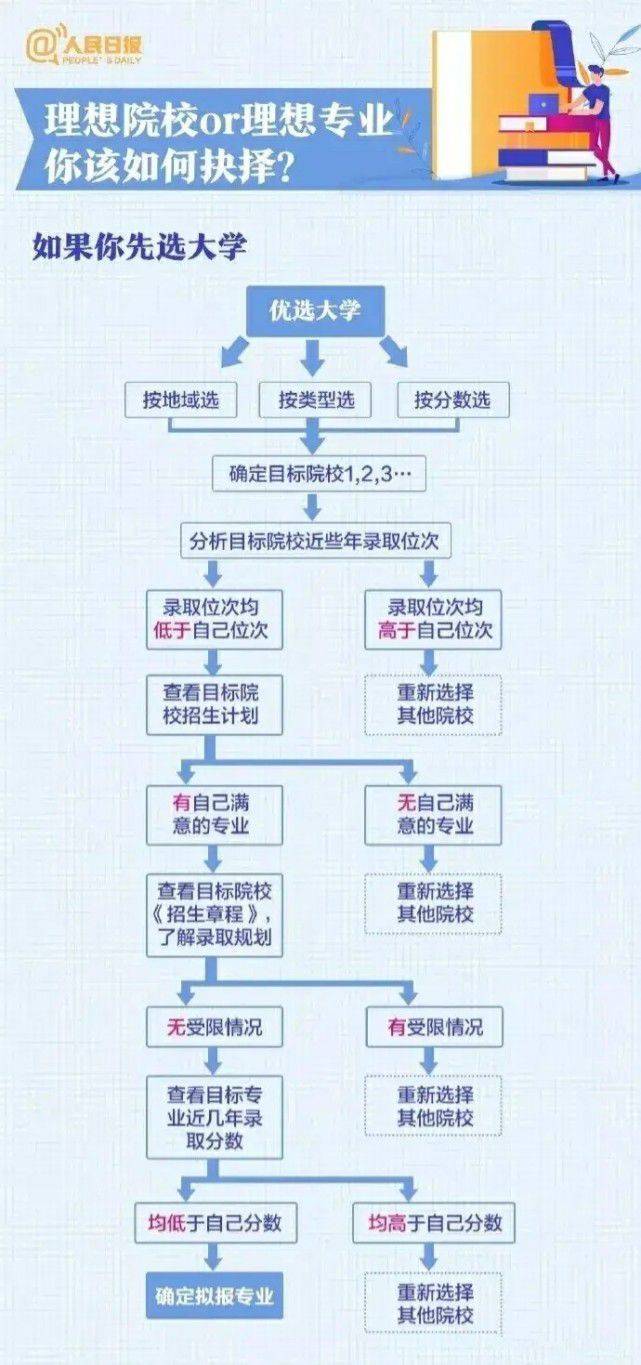 大学读什么专业好，理性选择，未来无限