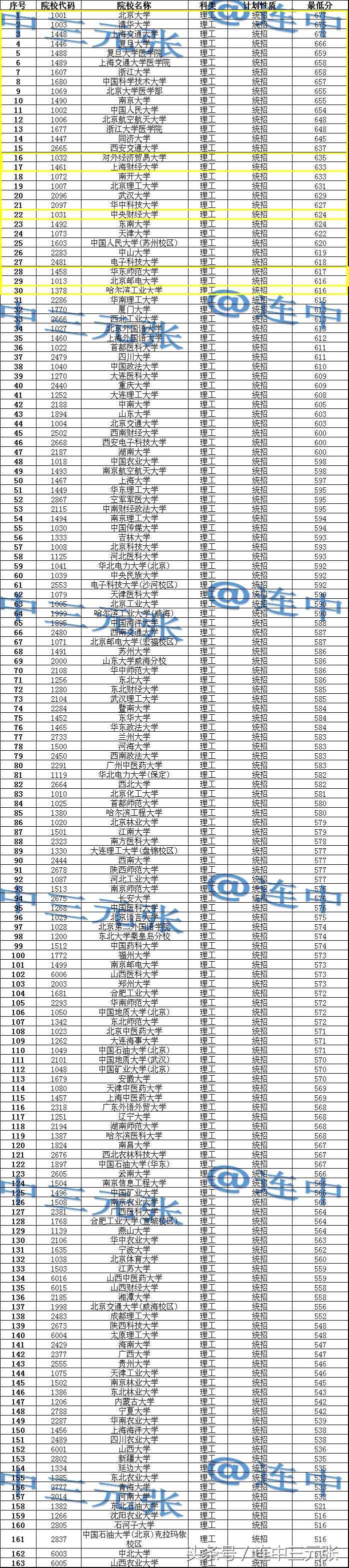 中国政法大学分数线解析